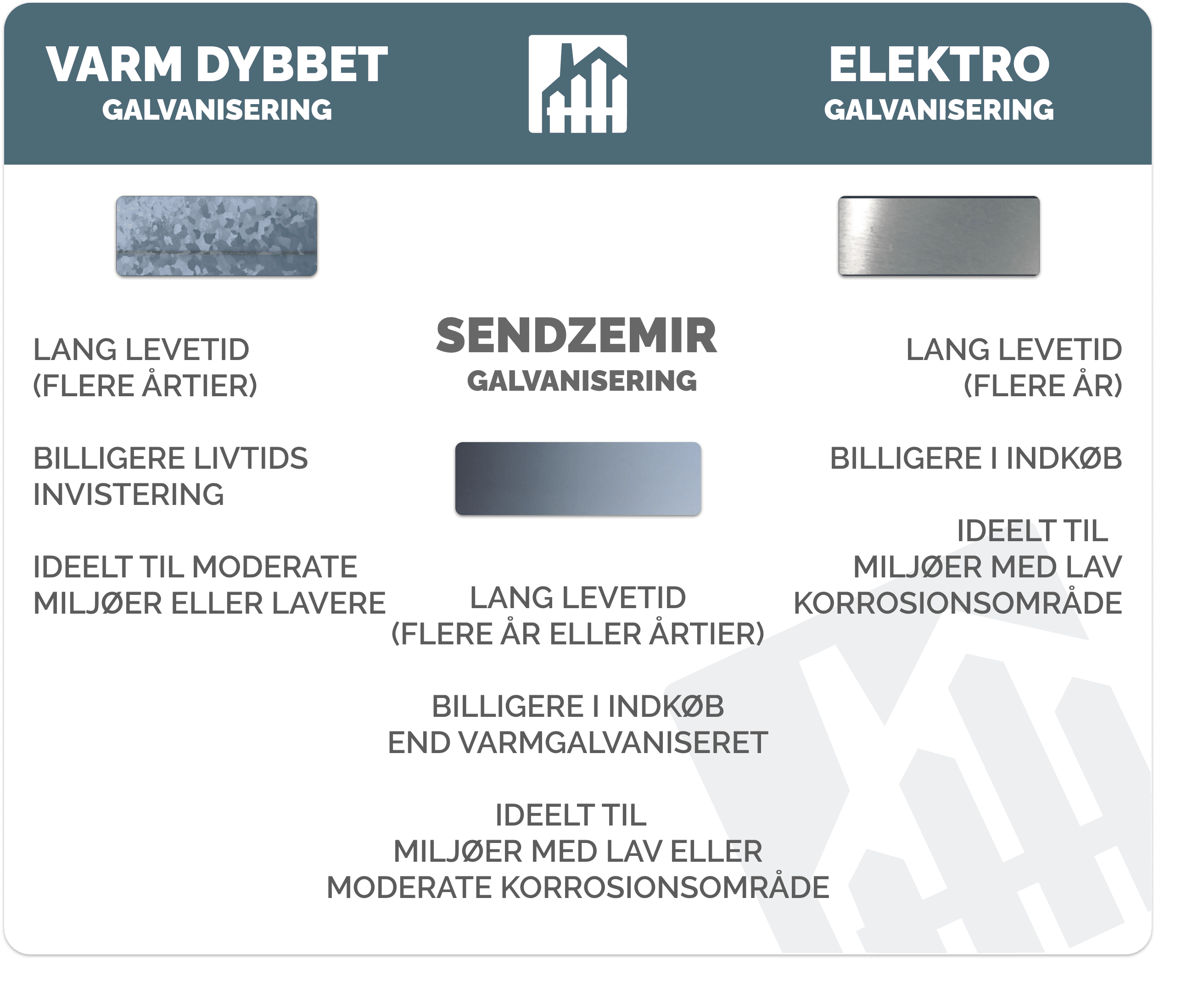 Sammenligningsskema for galvaniseringsmetoder. Varmdyppet: lang levetid (adskillige årtier), billigere levetidsinvestering, ideel til moderate/meget korrosive miljøer. Elektro: lang levetid (år), billigere startinvestering, ideel til lavtætsende/indendørs miljøer. Sendzimir: lang levetid (år-årtier), billigere initialinvestering, ideel til lav/moderat korrosive miljøer og overflade
