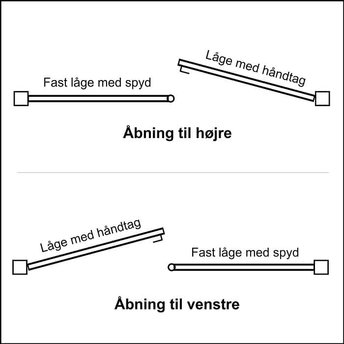 Diagram, der viser åbningsmekanismerne for to forskellige stangkonfigurationer. Øverste konfiguration stang en højreåbnende stang med en hurtig stang og håndtagsstang. Nederste konfiguration, del af et dobbeltlågeramme med lås – varmgalvaniseret/pulverlakeret setup, hvor en venstreåbnende stang også med en hurtig stang og håndtagsstang.