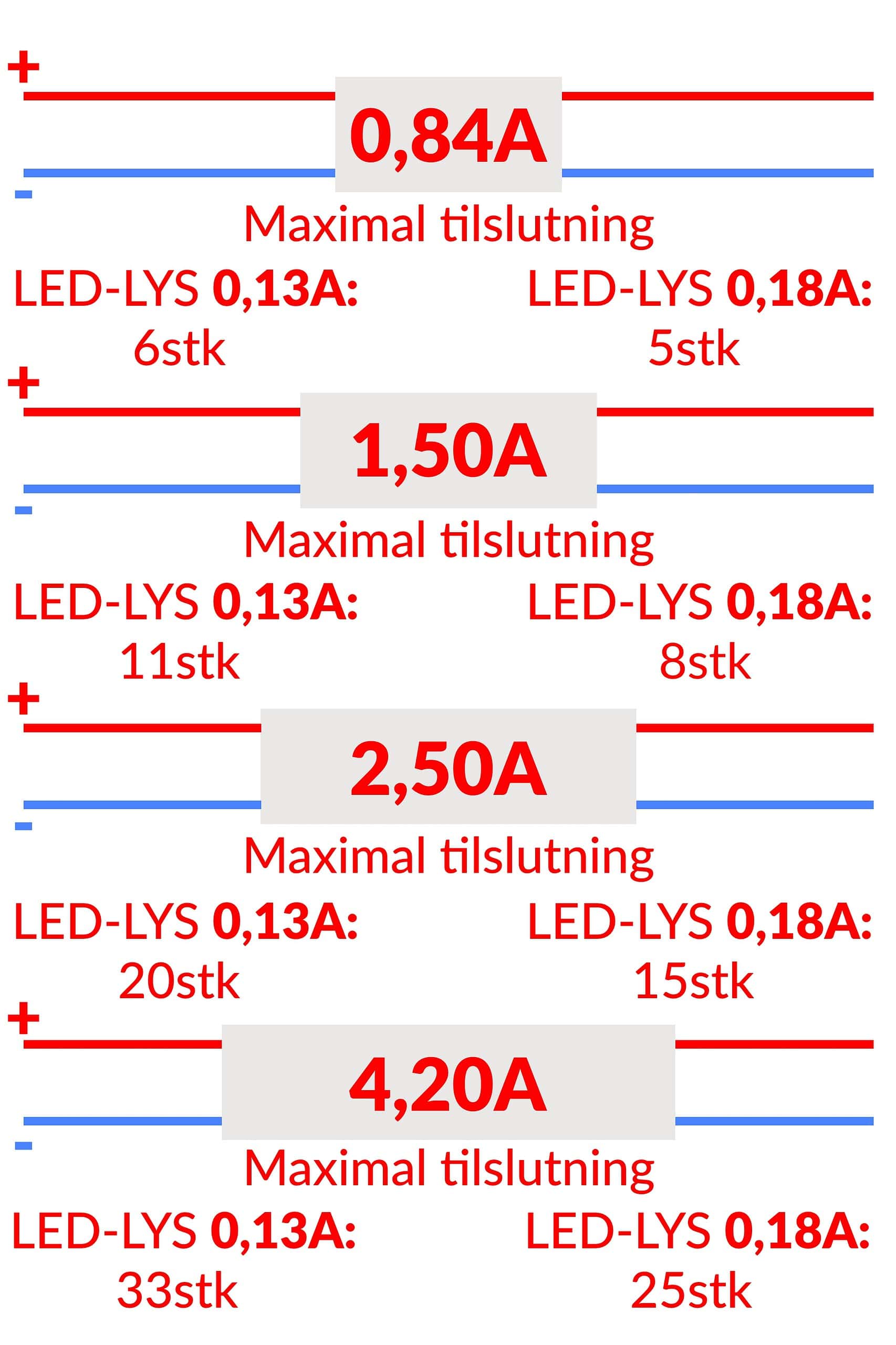 Diagram, der illustrerer de maksimale strømforbindelser for forskellige strømstyrker (0,84A, 1,50A, 2,50A, 4,20A), sammen med potentielle opsætninger for LED-lys, der bruger 0,13A eller 0,18A, perfekt til ZQUARE LED Stolpehat – Elegant Hegnsbelysning til Metalstolper-konfigurationer.