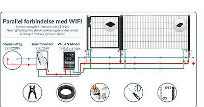 Diagram, der illustrerer et Wi-Fi-aktiveret hegnsbelysningssystem ved hjælp af ZQUARE LED-Lys stolpehat til hegnsbelysning med metalstolper. Funktionerne omfatter en stikkontakt (220/230V), transformer (230/24V) og WLAN-modul med ledningsveje og tilbehør såsom kabelbindere og en skruetrækker. Dansk tekst giver yderligere forbindelsesdetaljer.