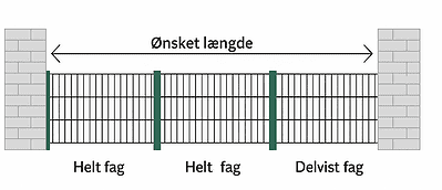 Diagram af et hegn mellem to murstensvægge med mærkede sektioner: "Helt fag", "Helt fag" og "Delvist fag." An arrow labeled "Ønsket længde" vejledning viser antal meter for den samlede ønskede længde.